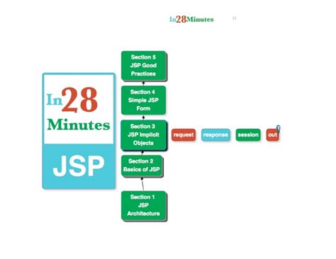 J2ee (java ee) tutorial for beginners