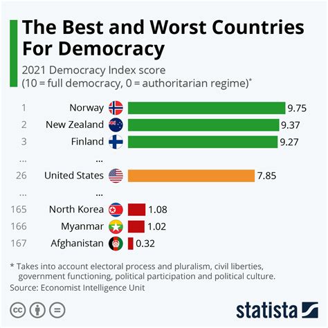 Chart The Best And Worst Countries For Democracy Statista