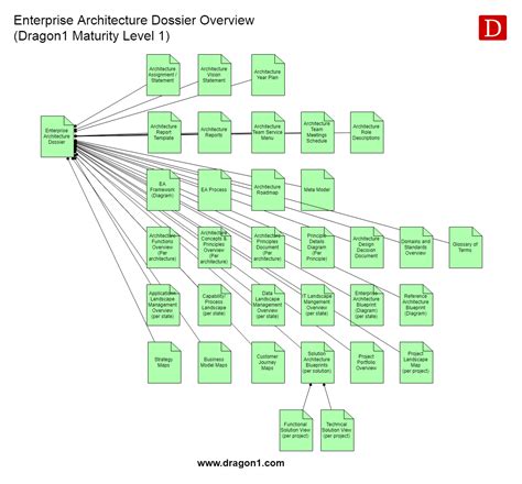 Enterprise Architecture Dossier Standard Dragon1
