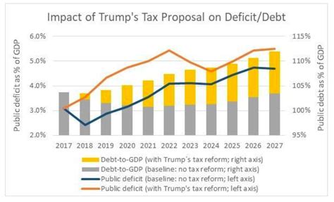 Chart Trumps Tax Cuts Impact On The Budget Deficit And Debt Seeking Alpha