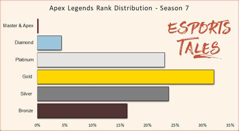Apex Legends Rank Distribution And Percentage Of Players By Tier