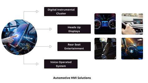 How Automotive Hmi Solutions Enhance The In Vehicle Experience