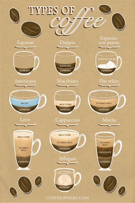Coffee Types Poster