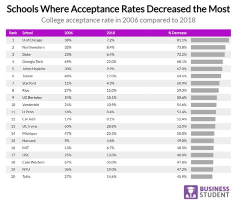 Colleges With 30 Acceptance Rate Collegelearners