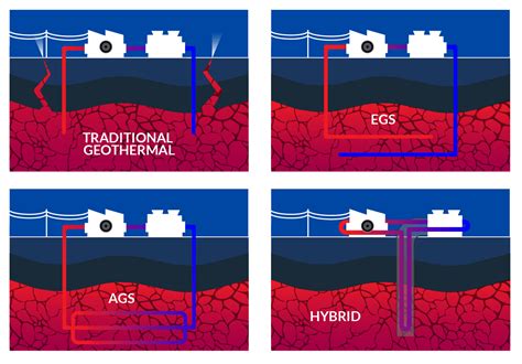 Egs Ags And Supercritical Geothermal Systems Whats The Difference