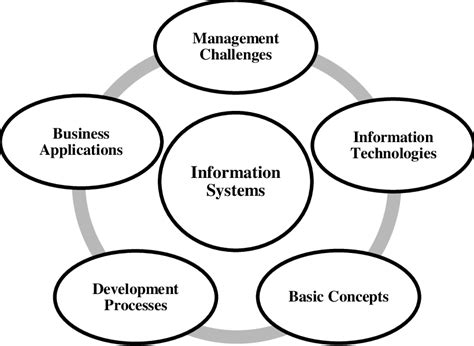 A Conceptual Framework Of Information Systems Figure 1 Illustrates A