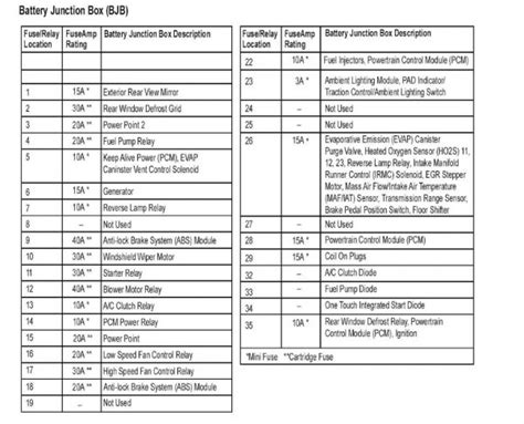 I need to change the cigar lighter fuse in my internal fuse/relay box, but i am not sure which one it is as i can not find a diagram/fuse numbering chart anywhere! 2007 Ford Focus Fuse Diagram