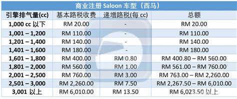 Kindly refer to jpj for the latest rate. Road Tax 算法知多少，马来西亚路税架构解说 | automachi.com