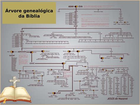 Árvore genealógica da BÍBLIA IMAGENS História