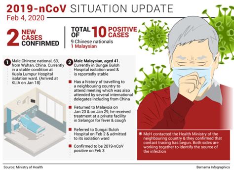 Malaysia coronavirus update with statistics and graphs: 2019-nCoV: Novel Coronavirus Updates - Prime Minister's ...