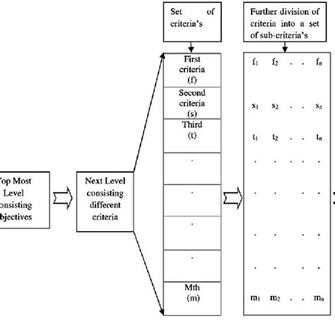 Analytic Hierarchy Process AHP Structure Download Scientific Diagram