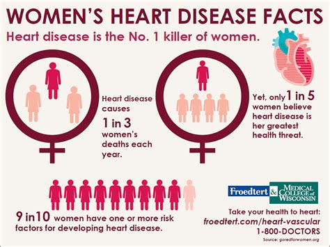 Womens Heart Disease Facts
