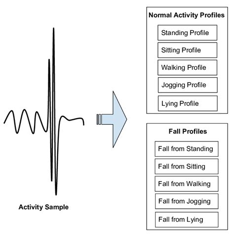 Creating Normal Activity Profiles And Fall Profiles From Activity