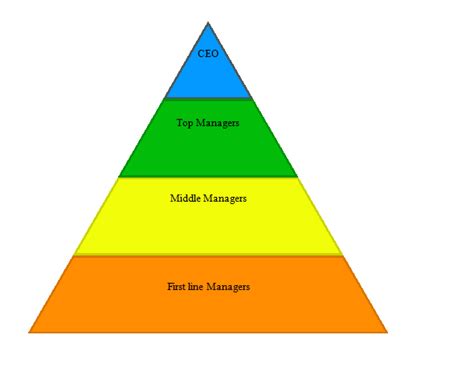 Levels Of Management Mba Made Easy