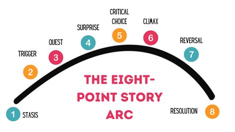 How The 8 Point Story Arc Keeps Your Novel On Track