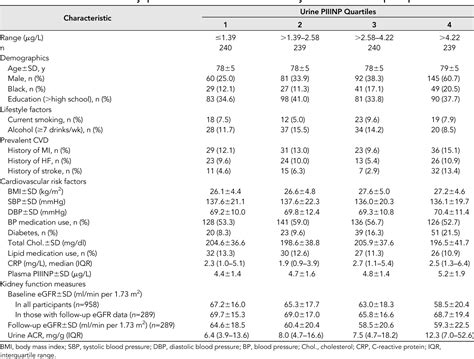 Table From Urine Collagen Fragments And Ckd Progression The
