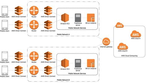 AWS Architecture Diagrams Solution Aws Architecture Diagram Diagram Architecture System