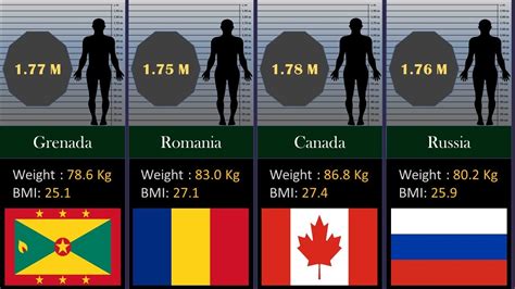 Average Height Of Men Top 50 Countries Youtube