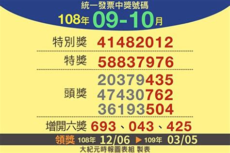 109 統一發票 11 12 月 2019中獎號碼. 9 10月統一發票 / 9、10月電子發票中獎名單出爐 8人中千萬特獎 - 生活 - 自由時報電子報 : 港幣0.5 證監會徵費 ...