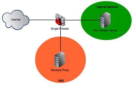 What To Consider When Setting Up Dmzs Reverse Proxy And Firewall Jscape