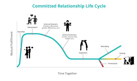 The Almost Inevitable Relationship Life Cycle The Good Men Project
