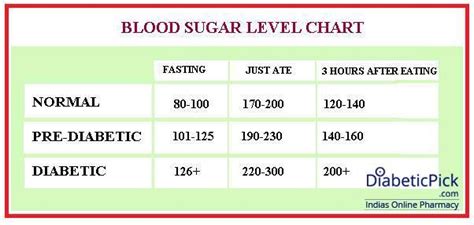 Furthermore, the chart is used by the patient or physician to manage the blood glucose. Pin on Health