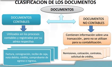 Los Documentos Comunicación Correo Y Embalaje Clases De Documentos