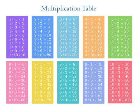 Multiplication Table 1 10 Illustrations Royalty Free Vector Graphics