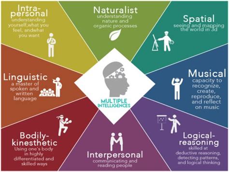 The 9 Multiple Intelligences Which Smart Are You Playbuzz