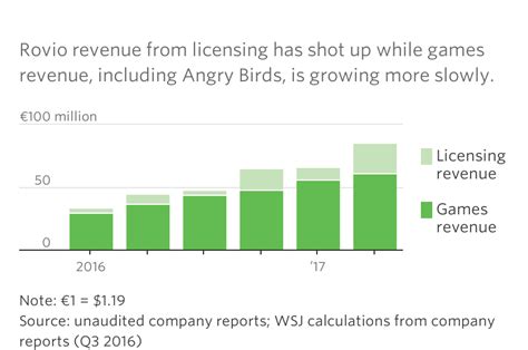 ‘angry Birds Maker Hatches Ipo Plan Wsj