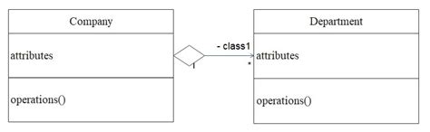What Is Aggregation In Class Diagram