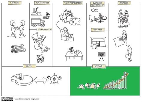 Revenue Streams In Business Model Canvas Cleverism