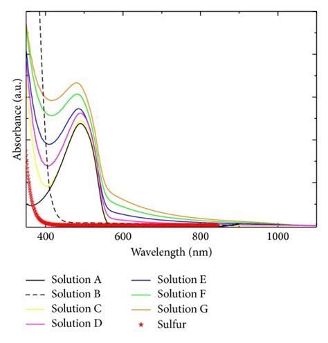 Uv Vis Nir Absorption Spectra For All The Solutions Shown In Table 1