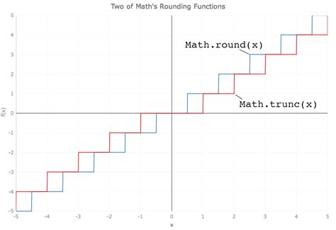Round a value towards plus infinity if x is complex, both real and imaginary part are rounded towards plus infinity. Introducing JavaScript's Math Functions | Infragistics Blog