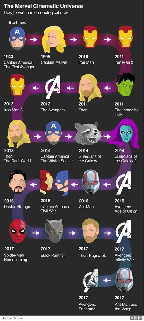 Phase 3 marvel movies in order. Marvel films in chronological order : coolguides