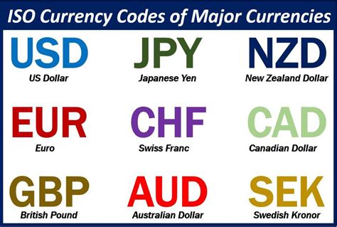 What Are Iso Currency Codes Step By Step Guide
