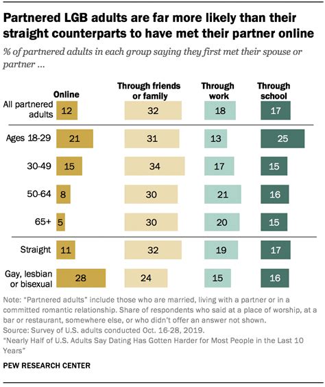 americans views on dating and relationships pew research center