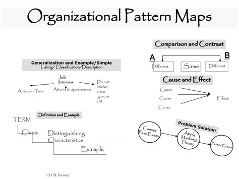 Ppt Rd099 Patterns Of Organization Powerpoint Presentation Free