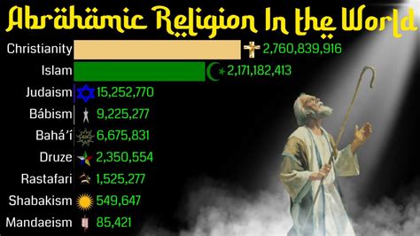 Abrahamic Religion In The World 1800 2100 Religious Population