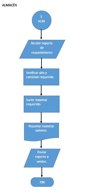 Diagrama De Flujo Para Ventas Sistemas De Información De Enrique Morales