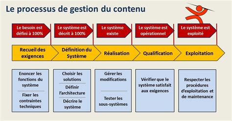 Comment Faire Un Projet De Service