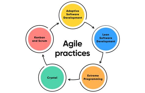 Agile Software Development Life Cycle Phases For Saas Founders