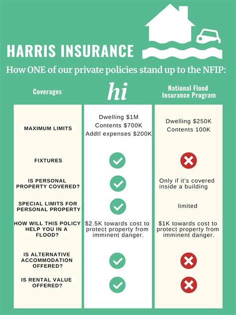 Fort Myers Fl Flood Insurance Coverage Harris Insurance