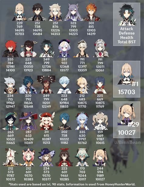 I Made An Info Graphic Sorting Each Character Based On Base Stat Total