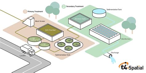 How Wastewater Treatment Works T4 Spatial