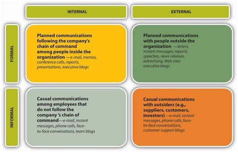 The communication channels you chose shape the outcome. Communication Channels