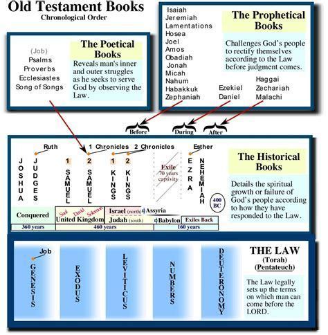 I have a chronological bible that has the books of the bible placed in the order in which it is believed that they were written. Image result for Old Testament Timeline Chart | Read bible ...