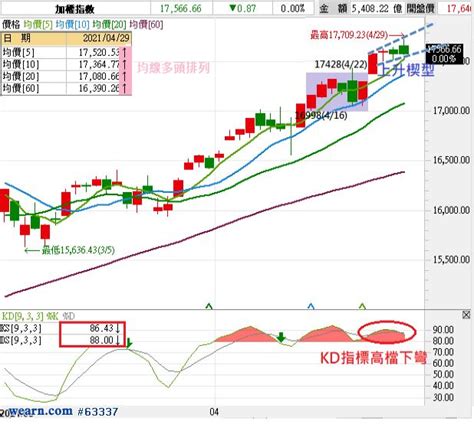 股票 股票主頁 即時報價 指數 行業 20大股票 創新高 賣空 熱炒概念股 ah股 ipo 公司資料庫. 突破高檔盤整區+上升楔型，台股指數下周(0503~0507)會續漲嗎?｜james4468｜聚財網