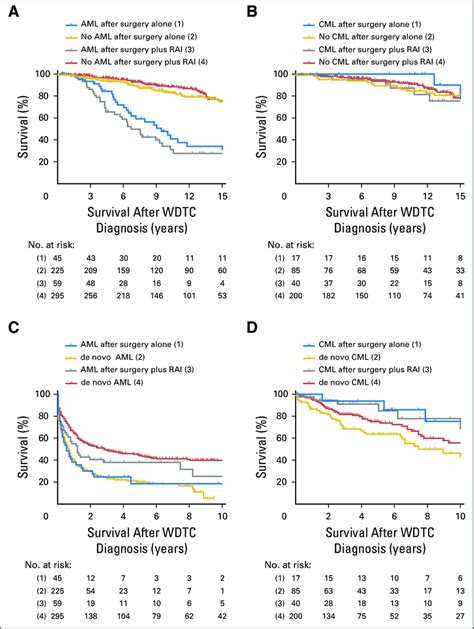 Survival Curves Of Patients With Welldifferentiated Thyroid Cancer