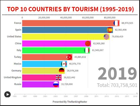 Tourism Is Travel For Pleasure Or Business The Dynamic Visualization Shows The Top 10 Countries